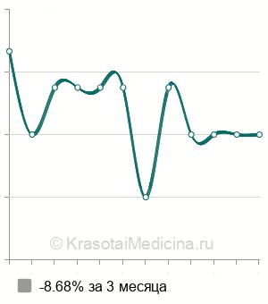Средняя стоимость прессотерапия тела в Ставрополе