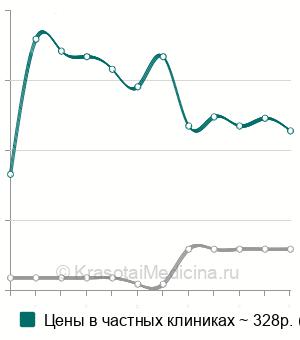 Средняя стоимость внутримышечная инъекция в Ставрополе