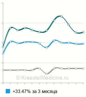 Средняя стоимость внутривенное капельное введение растворов в Ставрополе