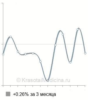 Средняя стоимость внутривенная инъекция в Ставрополе