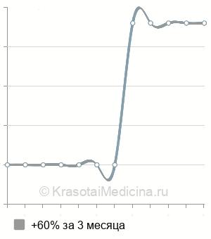 Средняя стоимость чрезпузырная аденомэктомия в Ставрополе