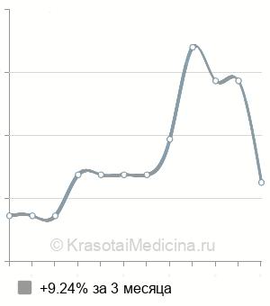 Средняя стоимость трансуретральная резекция простаты в Ставрополе