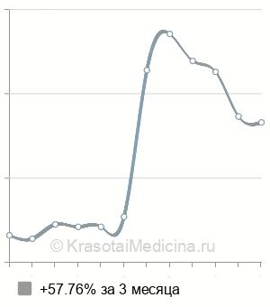 Средняя стоимость экстирпация пульпы в Ставрополе