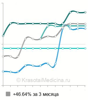 Средняя стоимость биопсия предстательной железы в Ставрополе