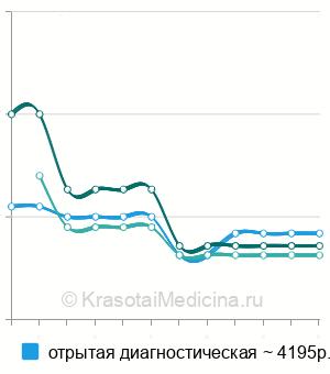 Средняя стоимость биопсия яичка в Ставрополе