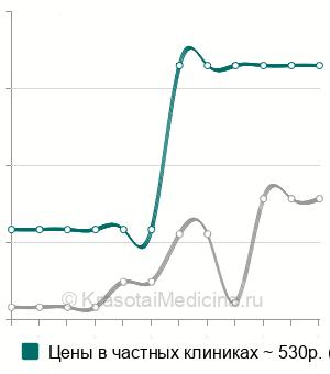 Средняя стоимость компьютерная рефрактометрия в Ставрополе