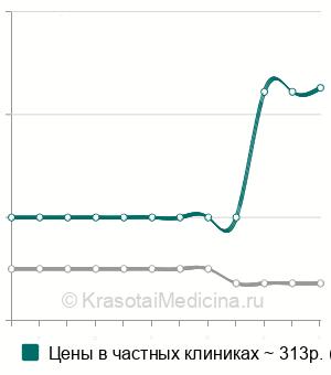 Средняя стоимость скиаскопия глаза в Ставрополе