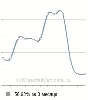 Средняя стоимость релатокс, 1 ЕД (единица) в Ставрополе