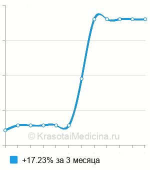 Средняя стоимость иммедиат протез в Ставрополе