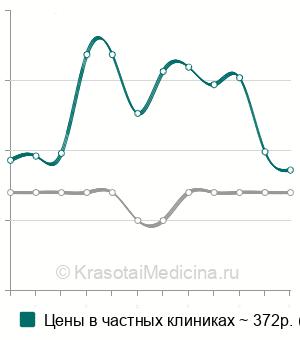 Средняя стоимость постановка временной пломбы в Ставрополе