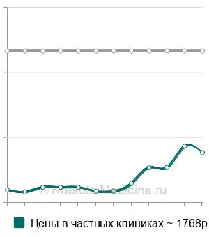 Средняя стоимость закрытие перфорации корня зуба в Ставрополе