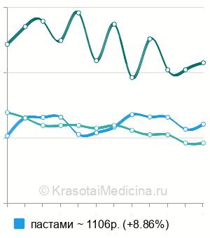 Средняя стоимость пломбирование корневого канала в Ставрополе