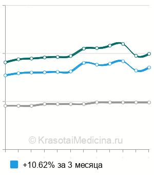 Средняя стоимость временное пломбирование корневого канала в Ставрополе