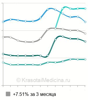 Средняя стоимость обработка корневого канала в Ставрополе