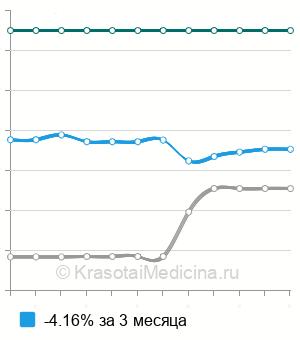 Средняя стоимость сегментарный массаж шейно-грудного отдела позвоночника в Ставрополе