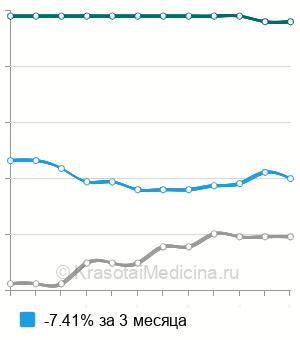 Средняя стоимость сегментарный массаж пояснично-крестцового отдела позвоночника в Ставрополе