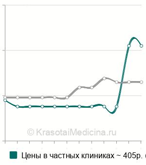 Средняя стоимость микроскопия мазков из половых путей (обзорная) в Ставрополе