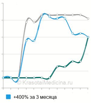 Средняя стоимость наложение гипсовой повязки до здоровой лопатки в Ставрополе
