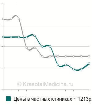 Средняя стоимость наложение гипсовой повязки на кисть в Ставрополе
