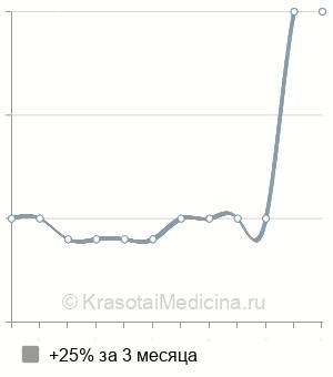 Средняя стоимость пульсоксиметрия в Ставрополе