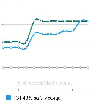 Средняя стоимость велоэргометрия (ВЭМ) в Ставрополе