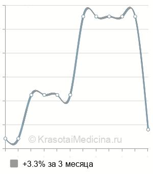 Средняя стоимость абляция эндометрия в Ставрополе
