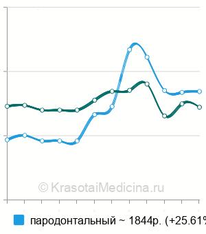 Средняя стоимость вскрытие абсцесса полости рта в Ставрополе
