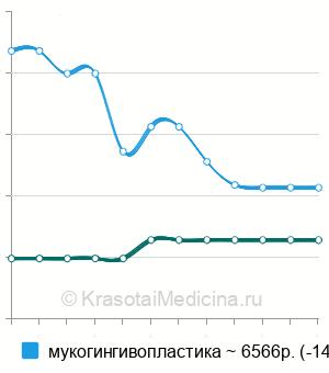 Средняя стоимость гингивопластика в Ставрополе
