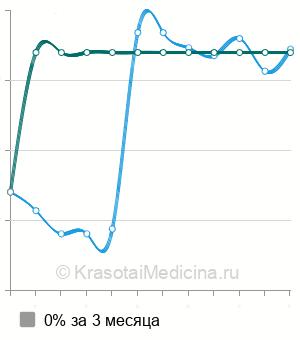 Средняя стоимость вестибулопластика в Ставрополе