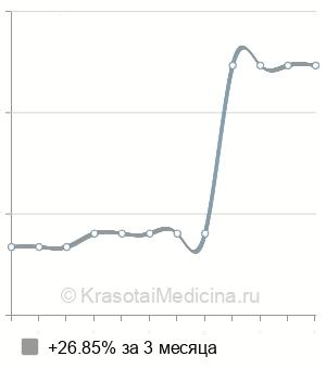 Средняя стоимость каппа для домашнего отбеливания зубов в Ставрополе