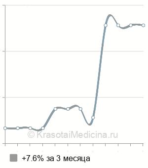 Средняя стоимость отбеливание зубов ZOOM 4 в Ставрополе
