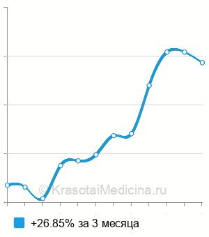 Средняя стоимость косметическая реставрация зубов в Ставрополе