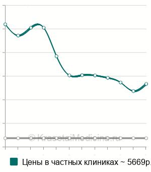 Средняя стоимость восстановление коронковой части зуба в Ставрополе