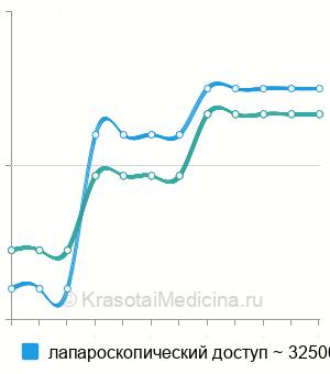 Средняя стоимость экстирпация культи шейки матки в Ставрополе