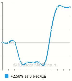 Средняя стоимость эхогистеросальпингоскопия (УЗГСС) в Ставрополе