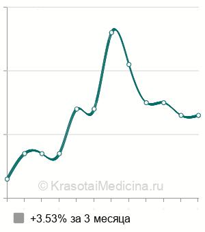 Средняя стоимость ультрафонофорез лекарственных веществ в Ставрополе
