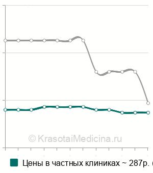 Средняя стоимость ультразвуковая терапия (УЗ-терапия) в Ставрополе