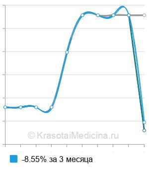 Средняя стоимость УЗИ лимфатических узлов ребенку в Ставрополе