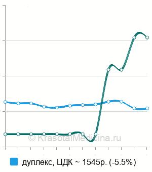 Средняя стоимость УЗИ брюшной аорты и ее ветвей в Ставрополе