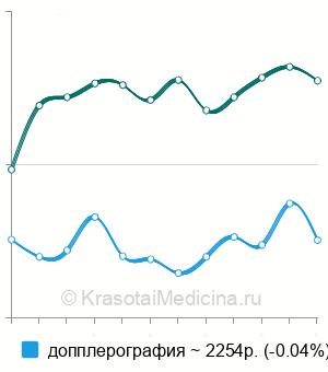 Средняя стоимость УЗИ артерий нижних конечностей в Ставрополе