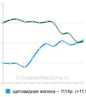 Средняя стоимость УЗИ щитовидной железы в Ставрополе
