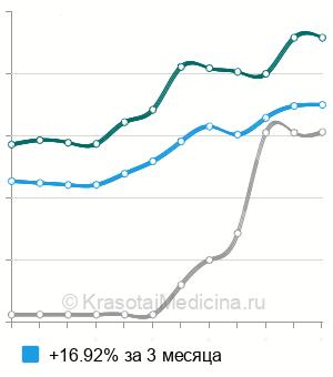 Средняя стоимость УЗИ плевральной полости в Ставрополе