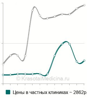 Средняя стоимость удаление инородного тела мягких тканей в Ставрополе