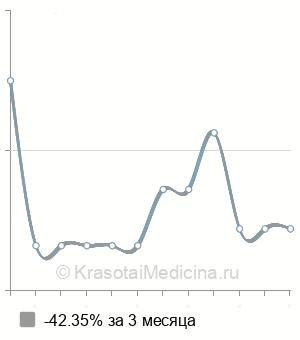 Средняя стоимость урофлоуметрия в Ставрополе