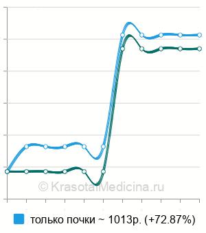 Средняя стоимость УЗИ почек ребенку в Ставрополе