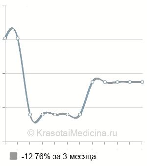 Средняя стоимость УЗИ мошонки ребенку в Ставрополе
