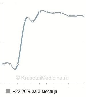 Средняя стоимость манчестерская операция в Ставрополе