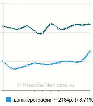 Средняя стоимость УЗИ вен нижних конечностей в Ставрополе