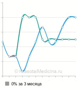 Средняя стоимость радиоволновое удаление бородавок в Ставрополе